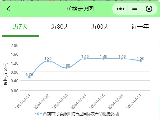 宁夏银川海吉星青海西宁市场蔬菜最新报价表