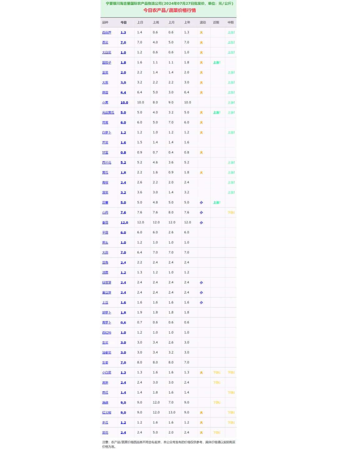 宁夏银川海吉星青海西宁市场蔬菜最新报价表