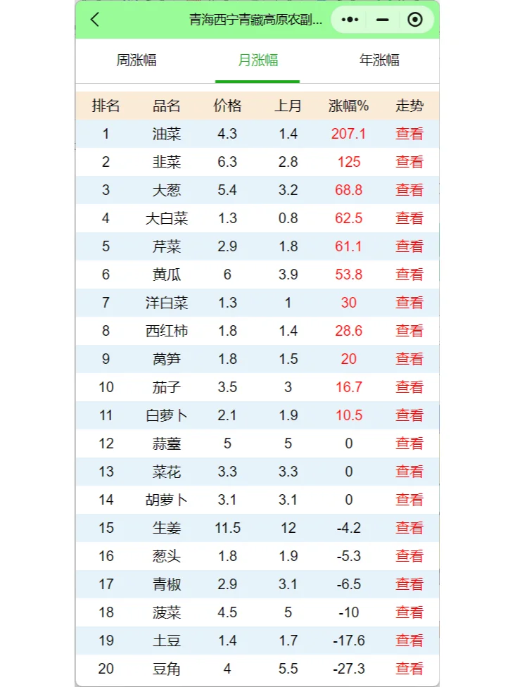 宁夏银川海吉星青海西宁市场蔬菜最新报价表