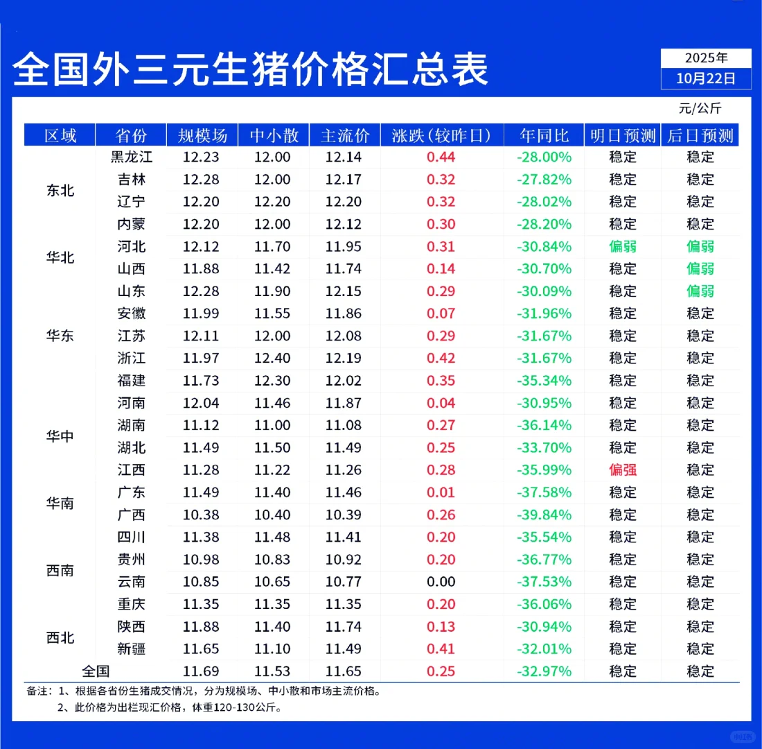 10月22日全国早间猪价继续上涨!