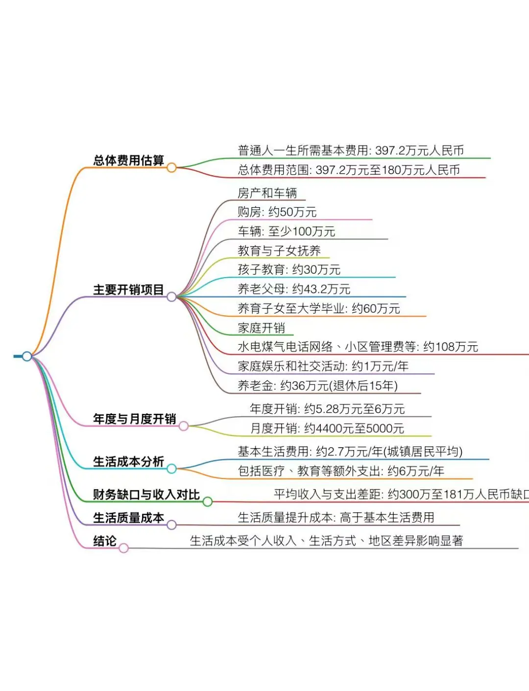 来算笔账,普通人活一辈子一共要花多少钱?