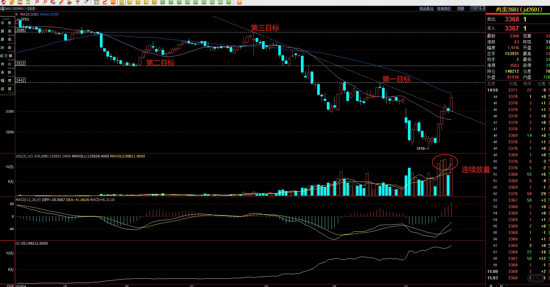 留意鸡蛋做底机会