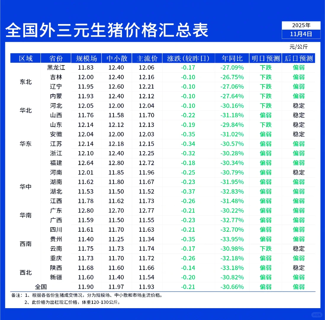 11月4日全国早间猪价继续下跌!