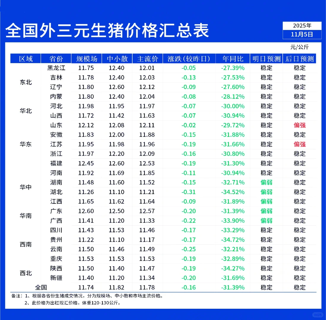 11月5日全国早间猪价依旧下跌!