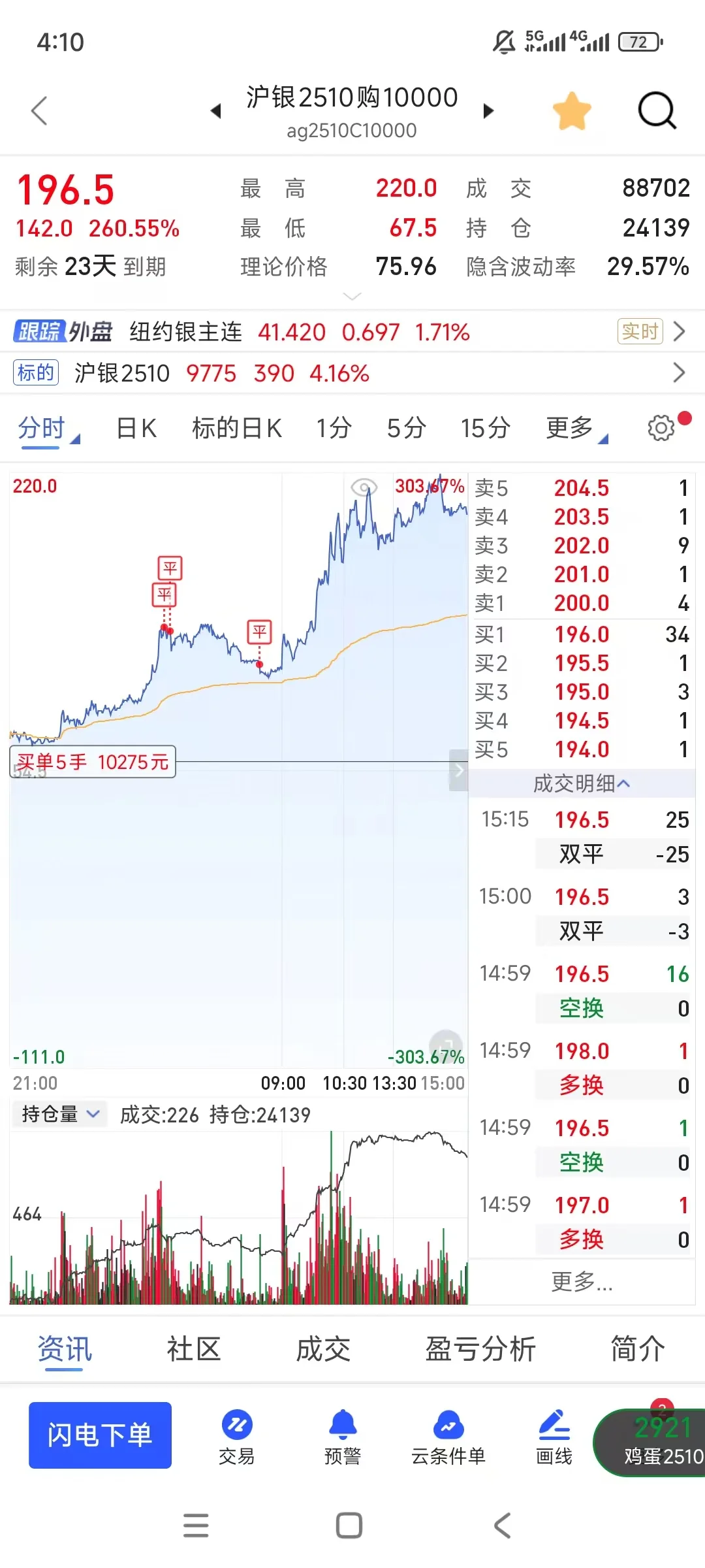 实盘挑战期权2w-300w第47天