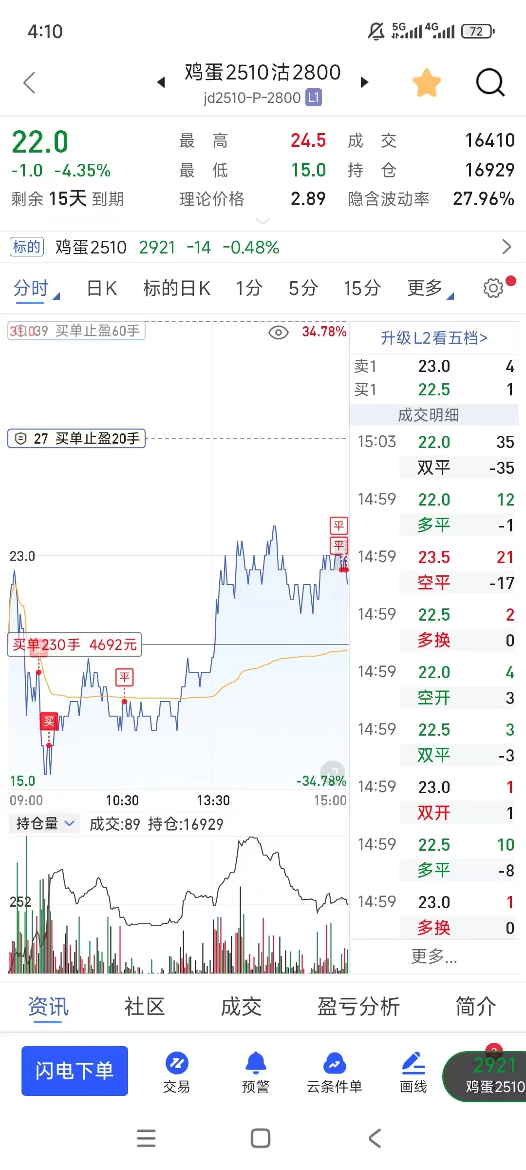 实盘挑战期权2w-300w第47天