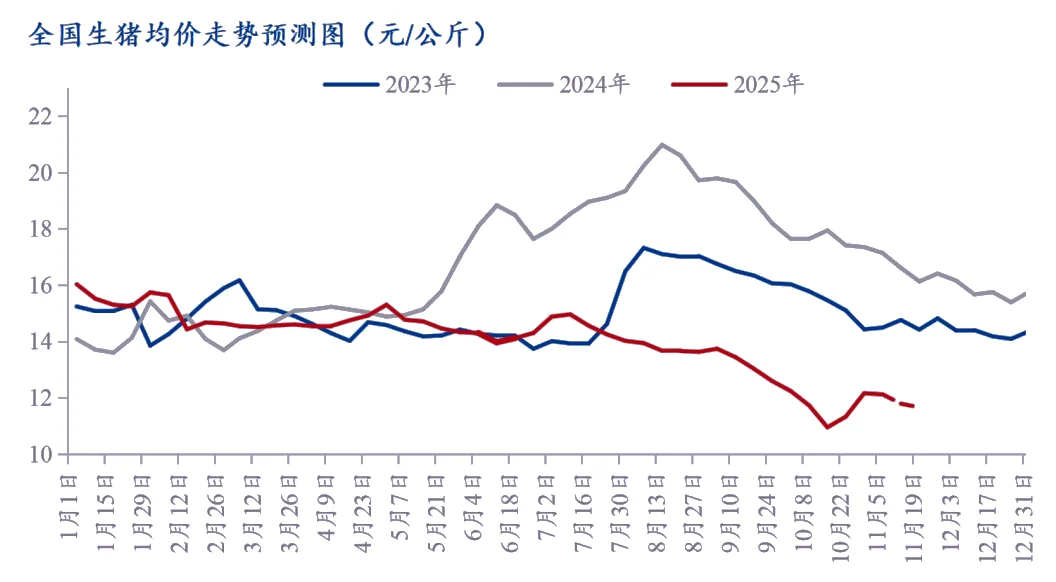 【下周猪价】区间或维持11.4-12.0元/公斤