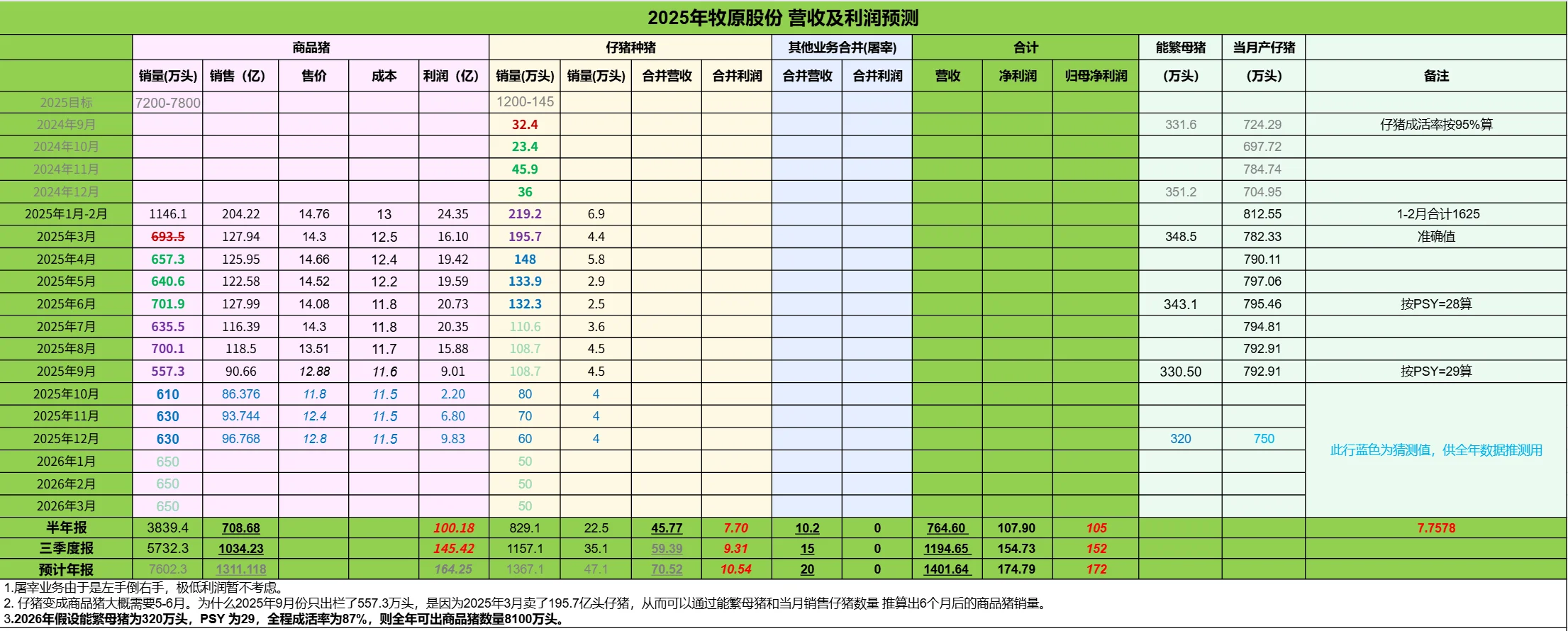 牧原2025年营收及其利润推测