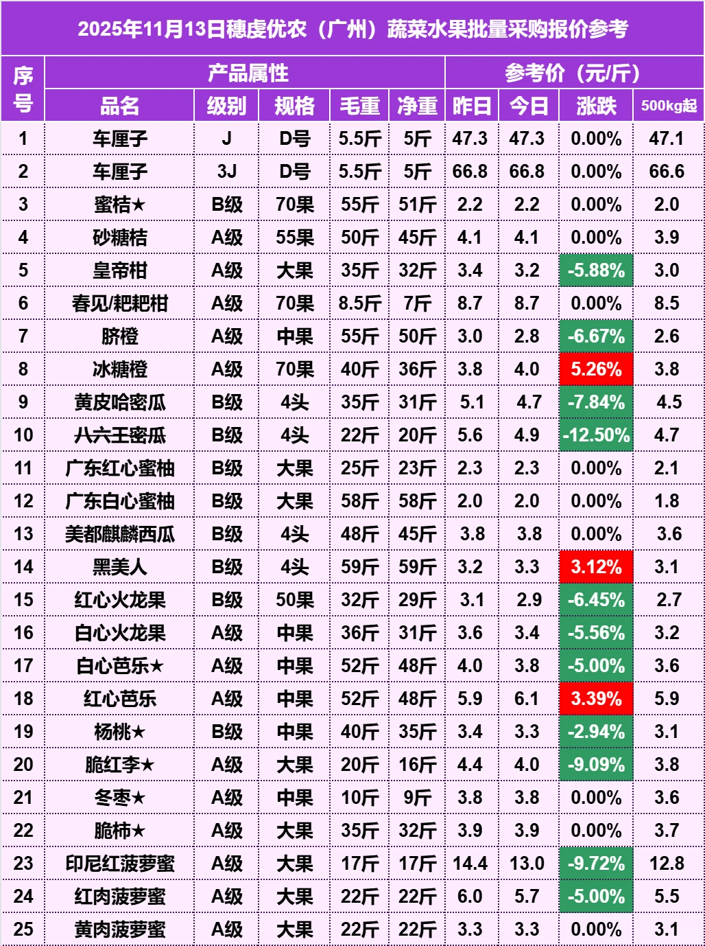 2025��11��13�������ũˮ�������۸�