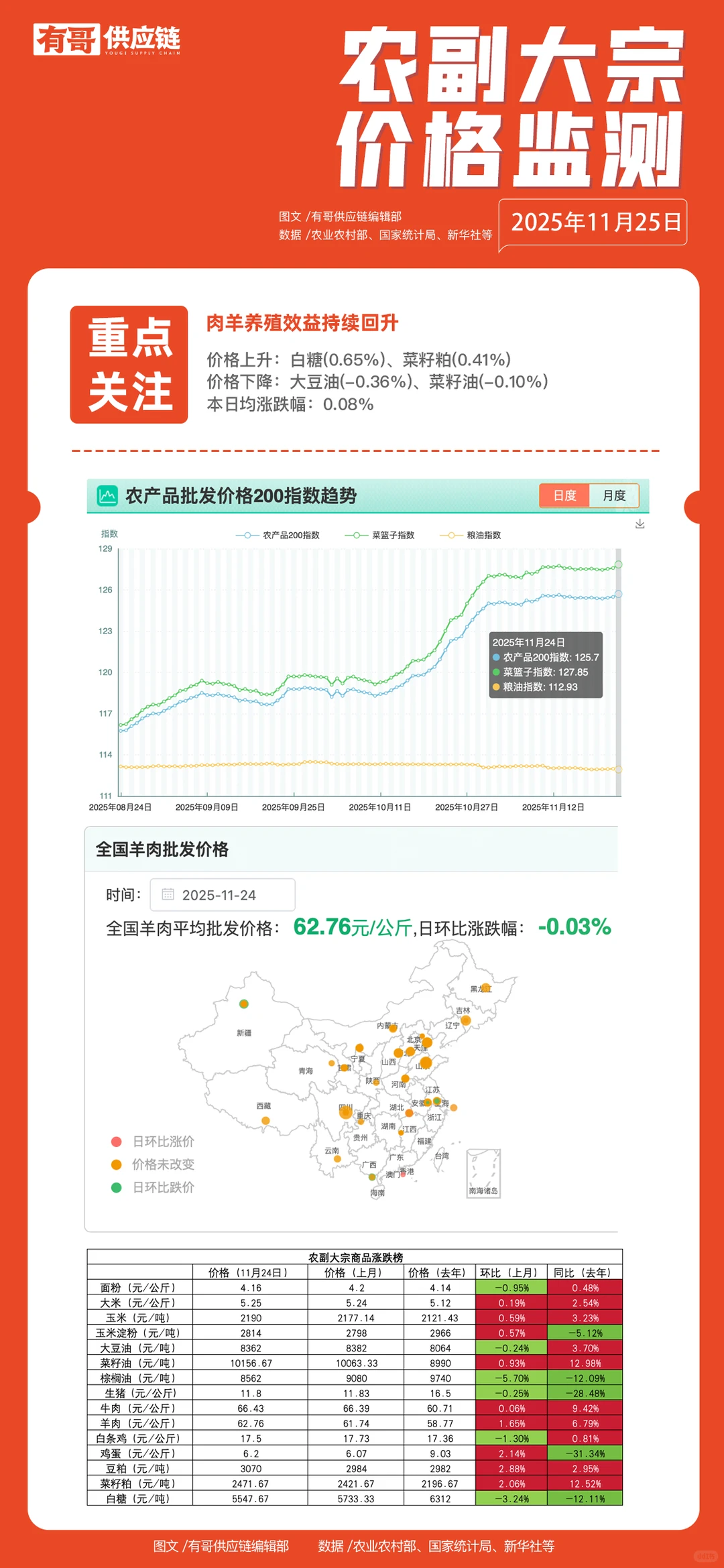 11��25���и繩Ӧ��������֪��??