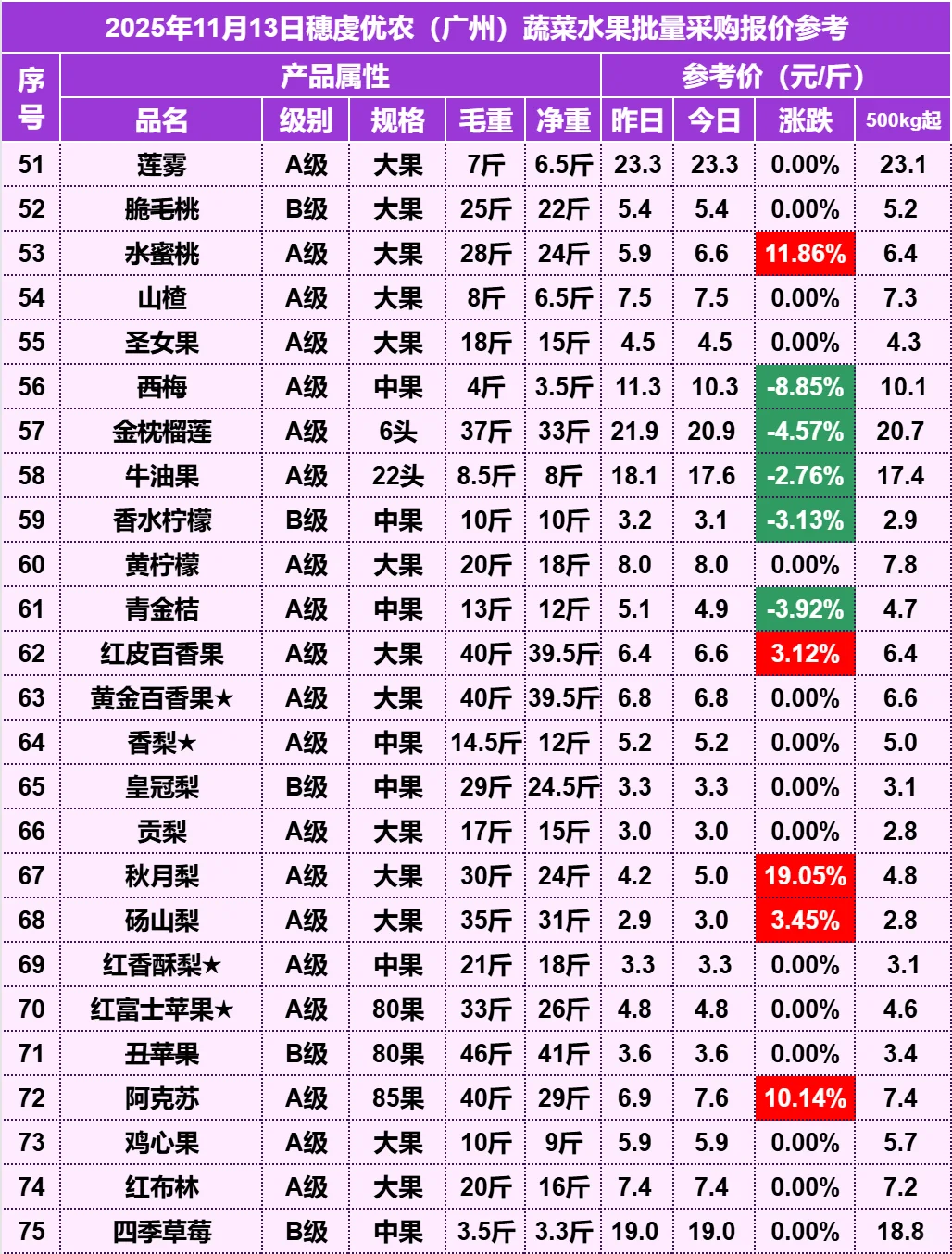 2025��11��13�������ũˮ�������۸�