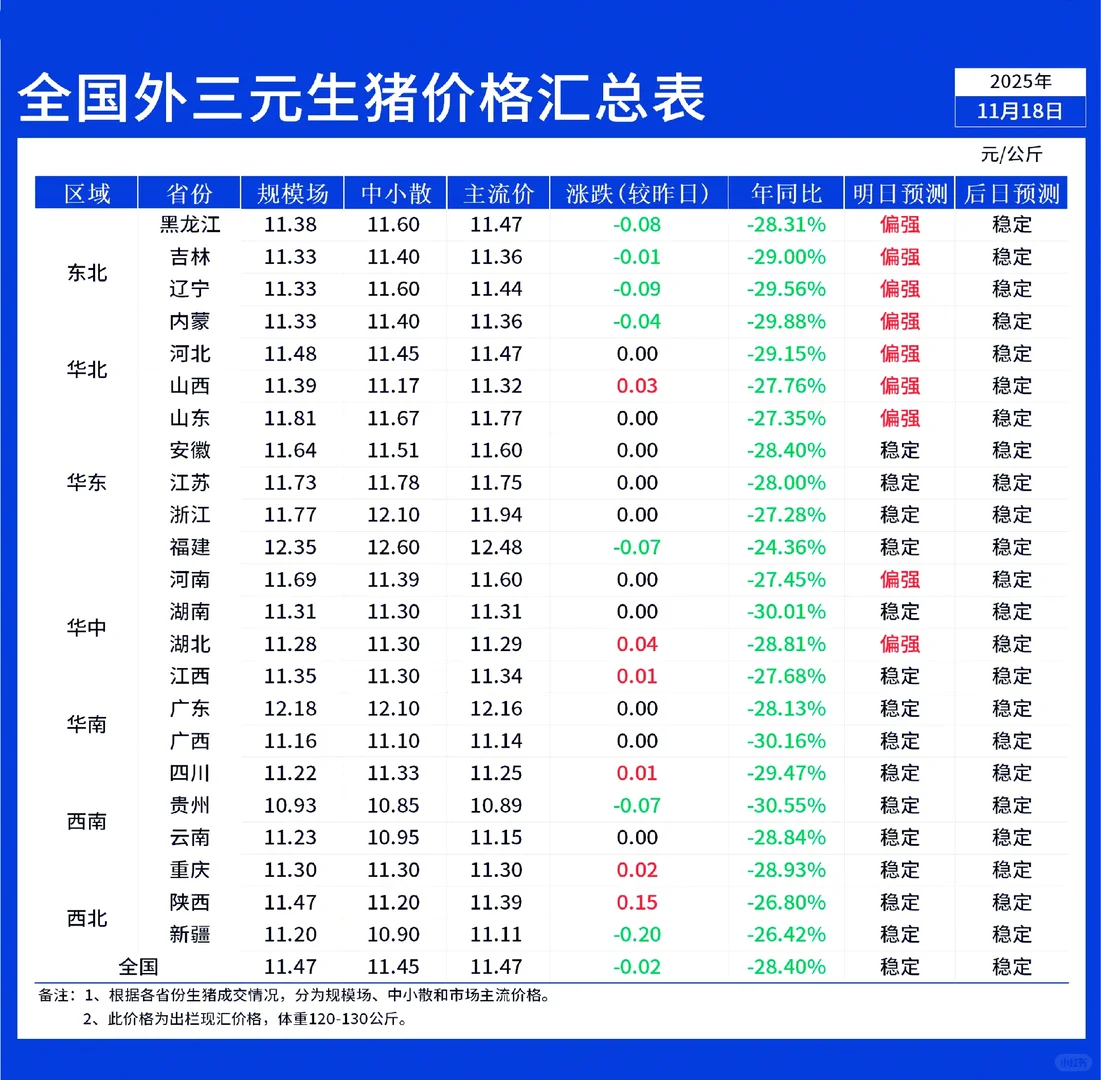 11月18日全国早间猪价稳中震荡!