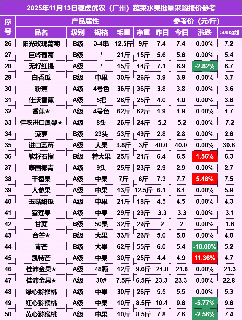 2025��11��13�������ũˮ�������۸�