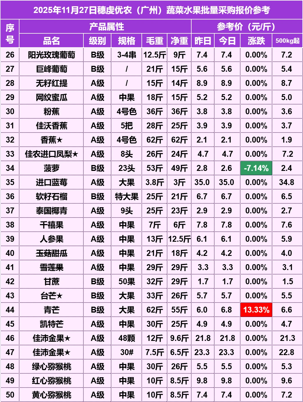 2025��11��27�������ũˮ�������۸�