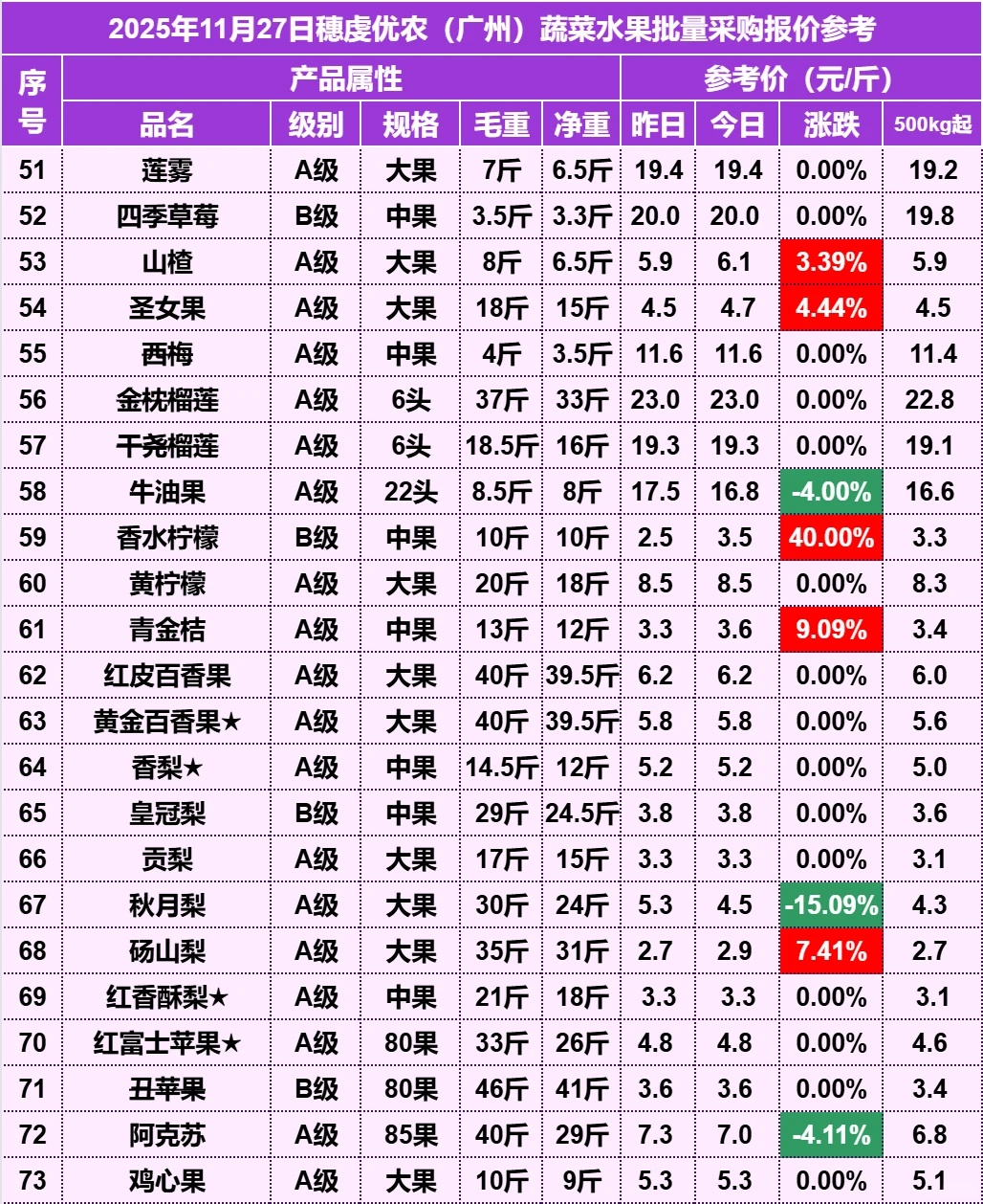 2025��11��27�������ũˮ�������۸�