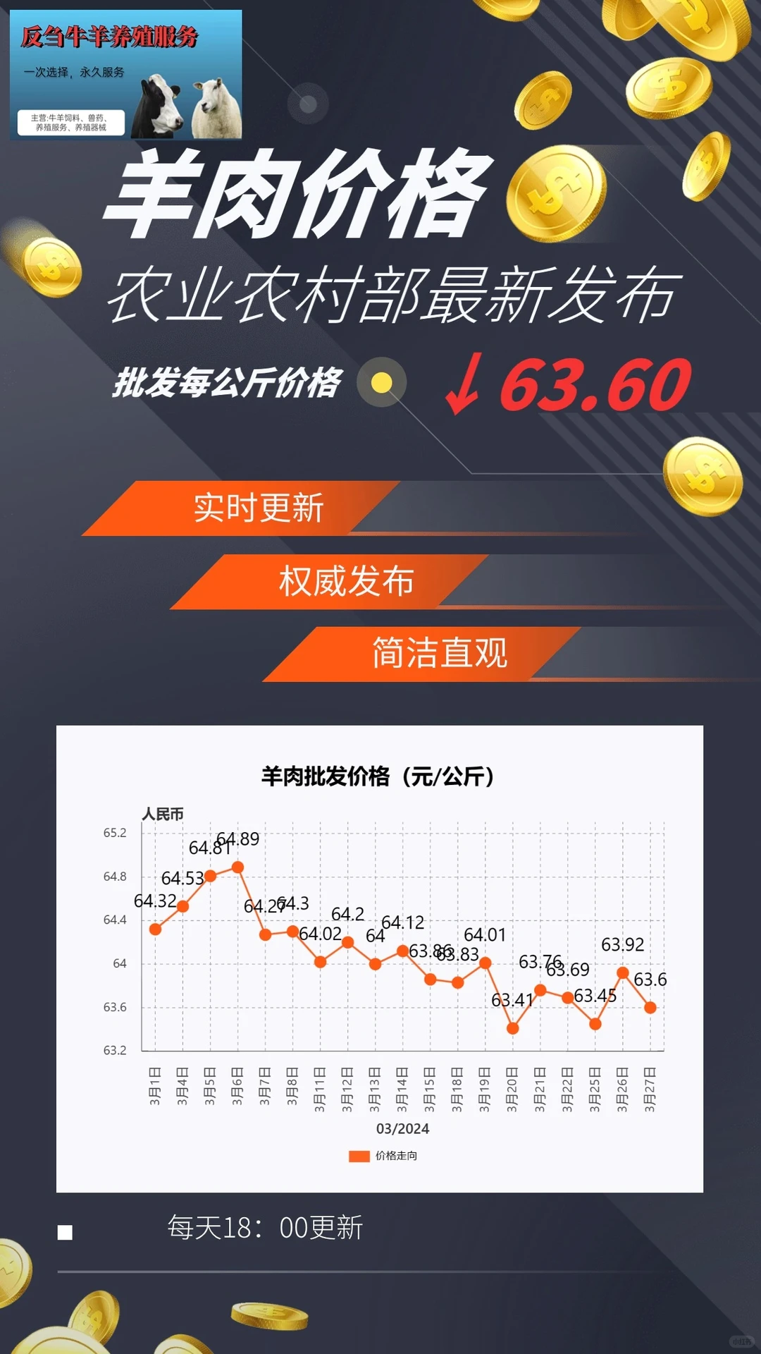 3��27��ţ�⡢����۸�