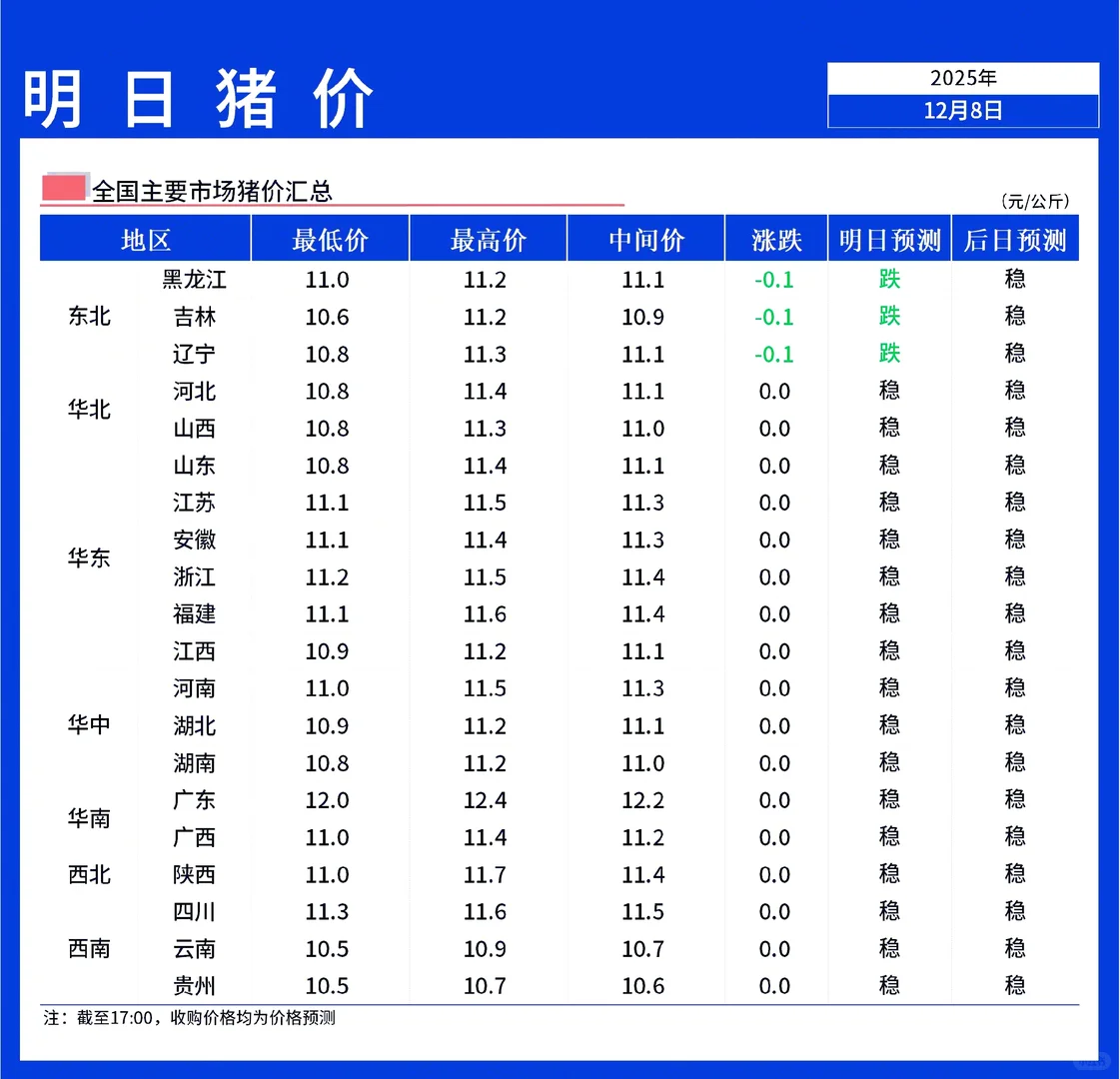 【明天猪价】12月9日全国猪价仅东三省下跌