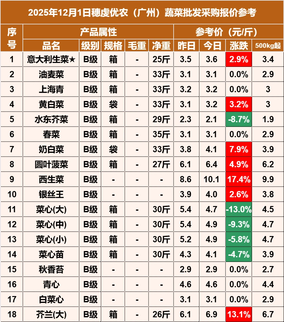 2025��12��1�������ũ�߲������۸�