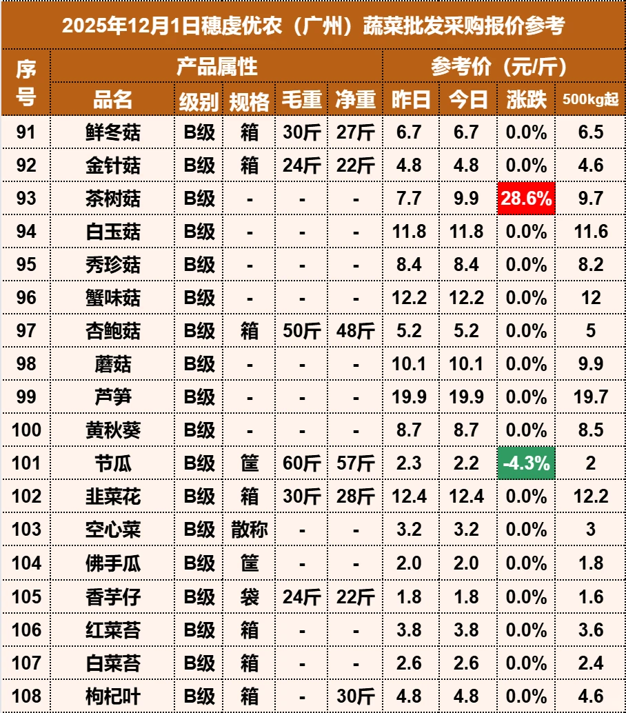 2025��12��1�������ũ�߲������۸�