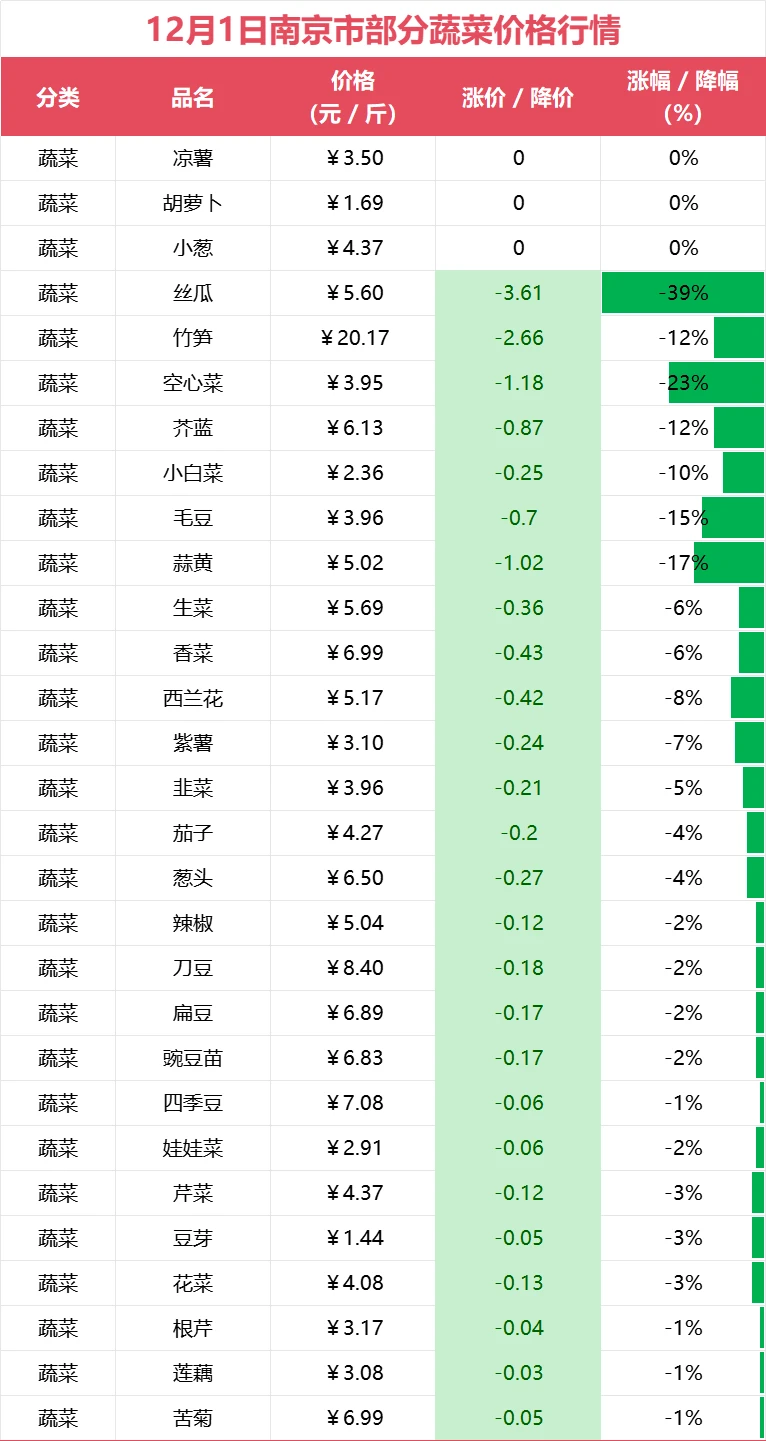 �Ͼ���12��1�ղ����߲˼۸�����