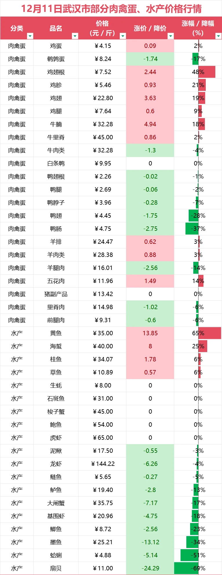 �人��12��11�����ݵ���ˮ���۸�����