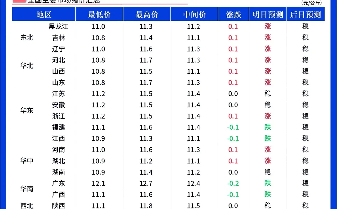 ���������ۡ�12��11��ȫ������ƫǿ�𵴣�