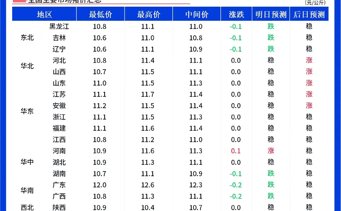 ���������ۡ�12��5��ȫ����������ƫ����