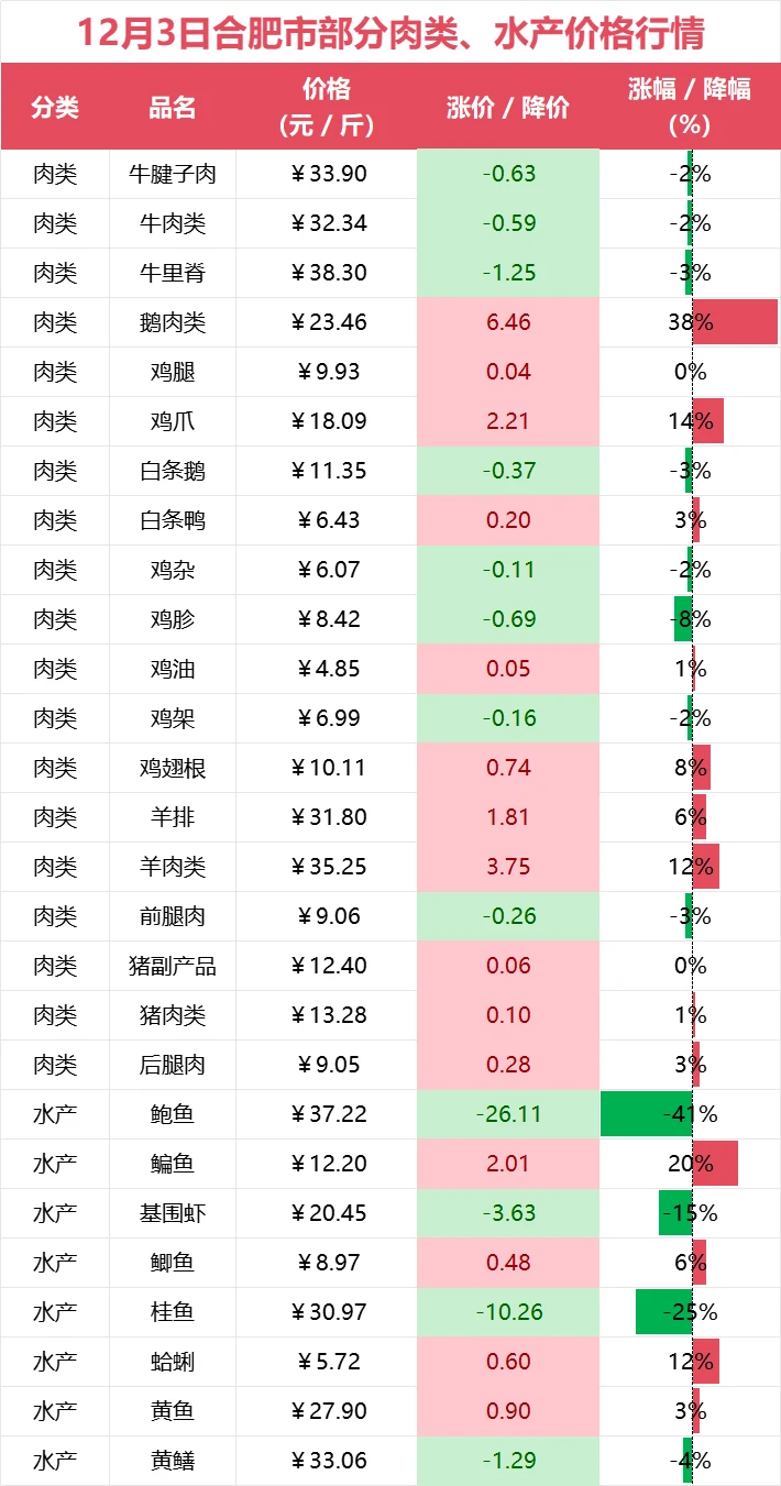 �Ϸ���12��3�ղ������ࡢˮ���۸�����