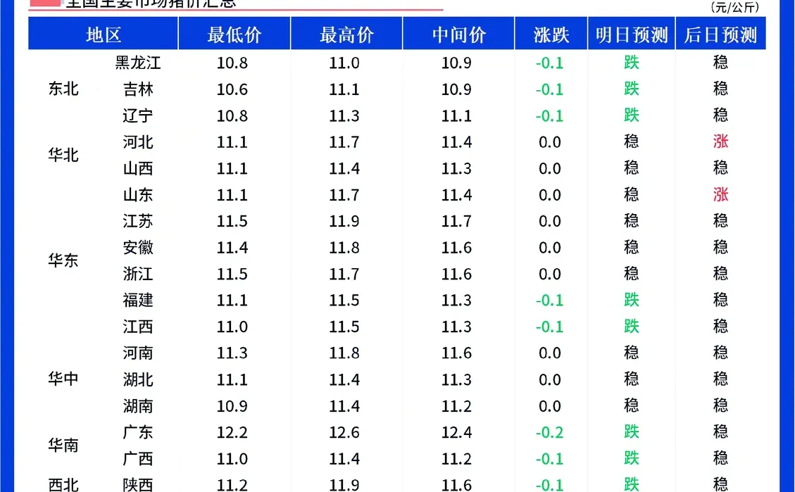 ���������ۡ�12��17��ȫ����������ƫ����