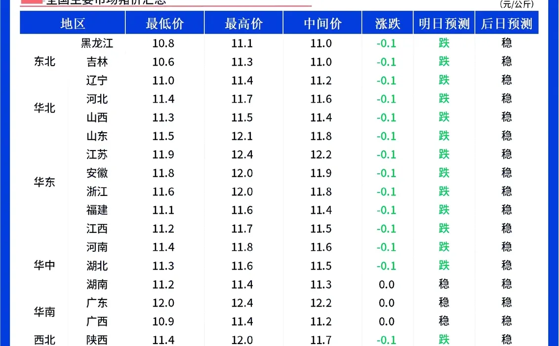 【明天猪价】12月20日全国猪价止涨回跌!