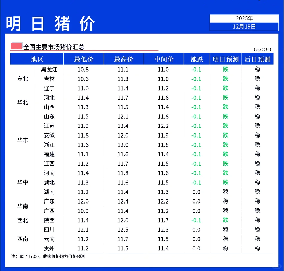 【明天猪价】12月20日全国猪价止涨回跌!