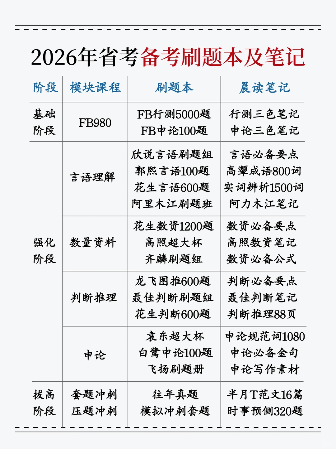 12.20后准备26省考我的建议是：（逆袭版）