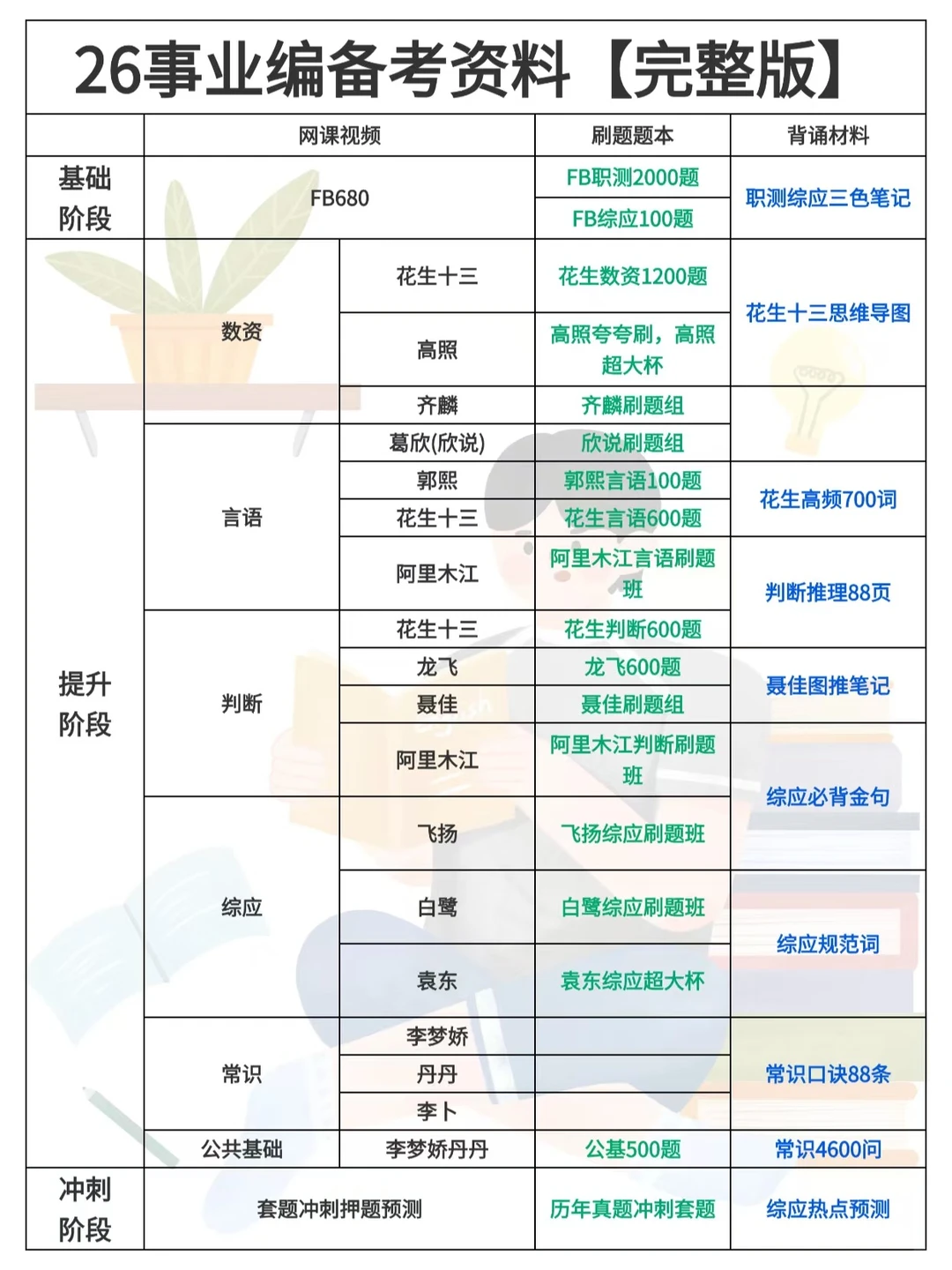 假如从1.1日再准备26事业编，我的建议是：
