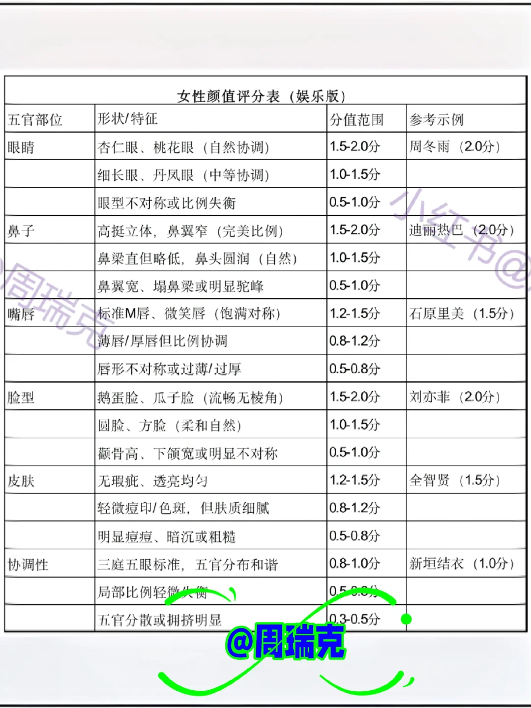 女生颜值打分表，自我对照。(纯娱乐)