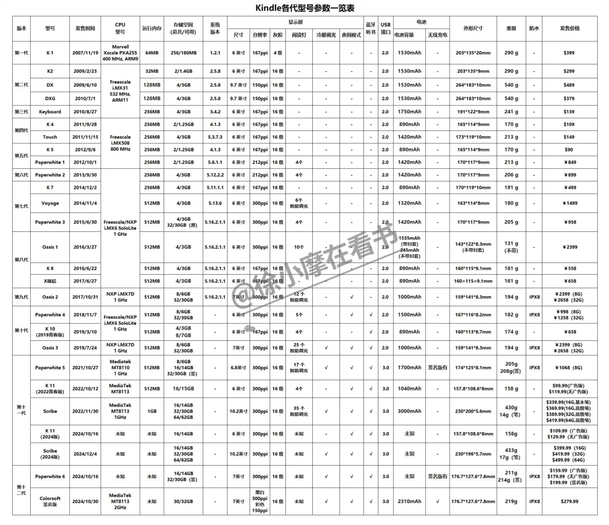 历代Kindle参数大对比🆚