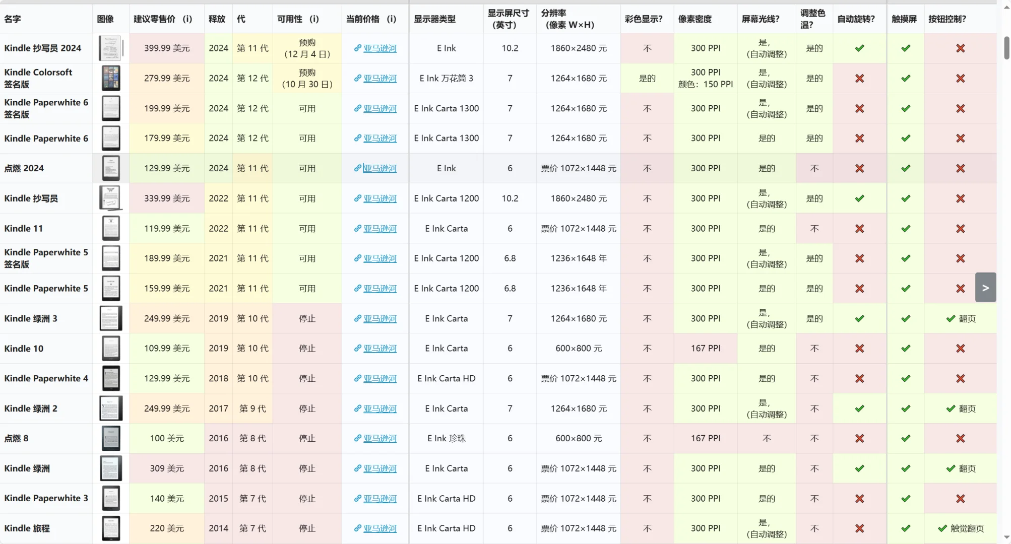 好消息，7英寸Carta1300屏要来了！