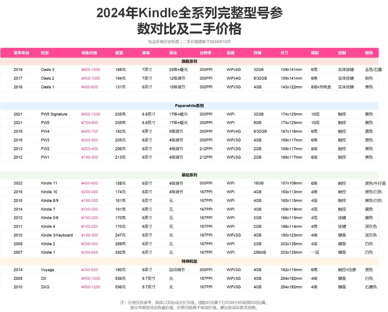 2024年Kindle选购指南！老用户的深度建议！