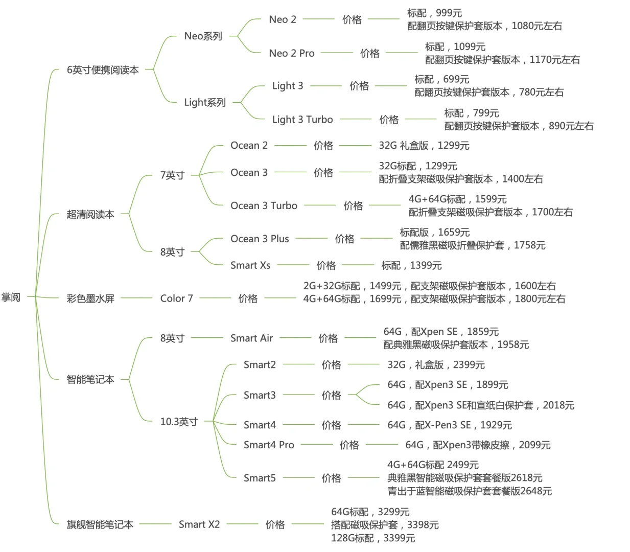 掌阅在售阅读器有多少