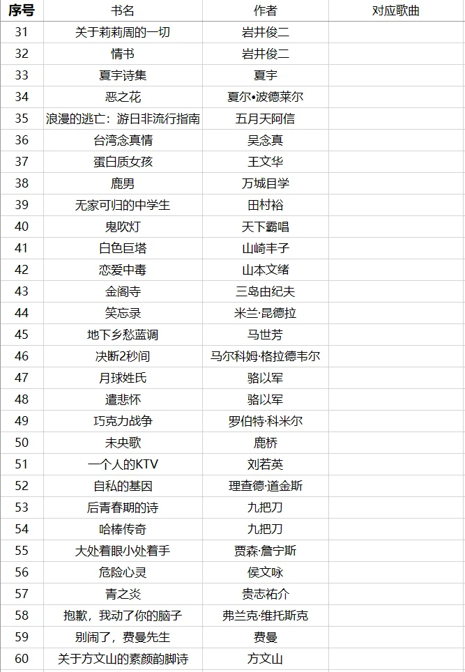 📚100/365｜🥕阿信的书单（84本）