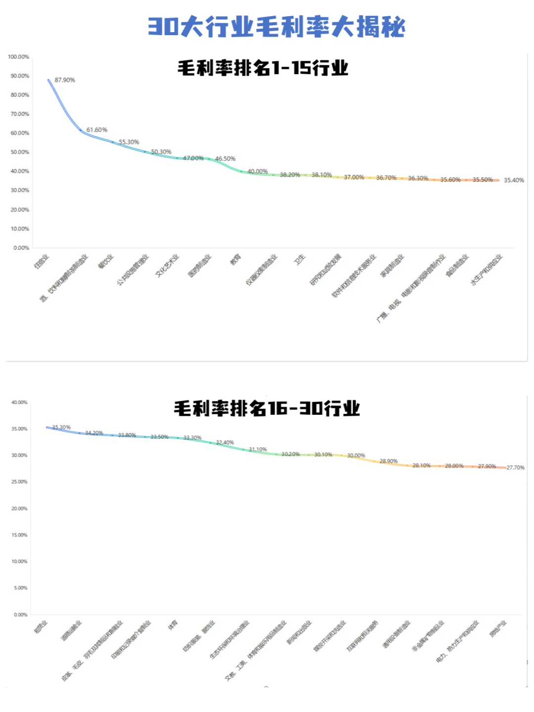 真没想到...30 个行业的毛利率情况是这样