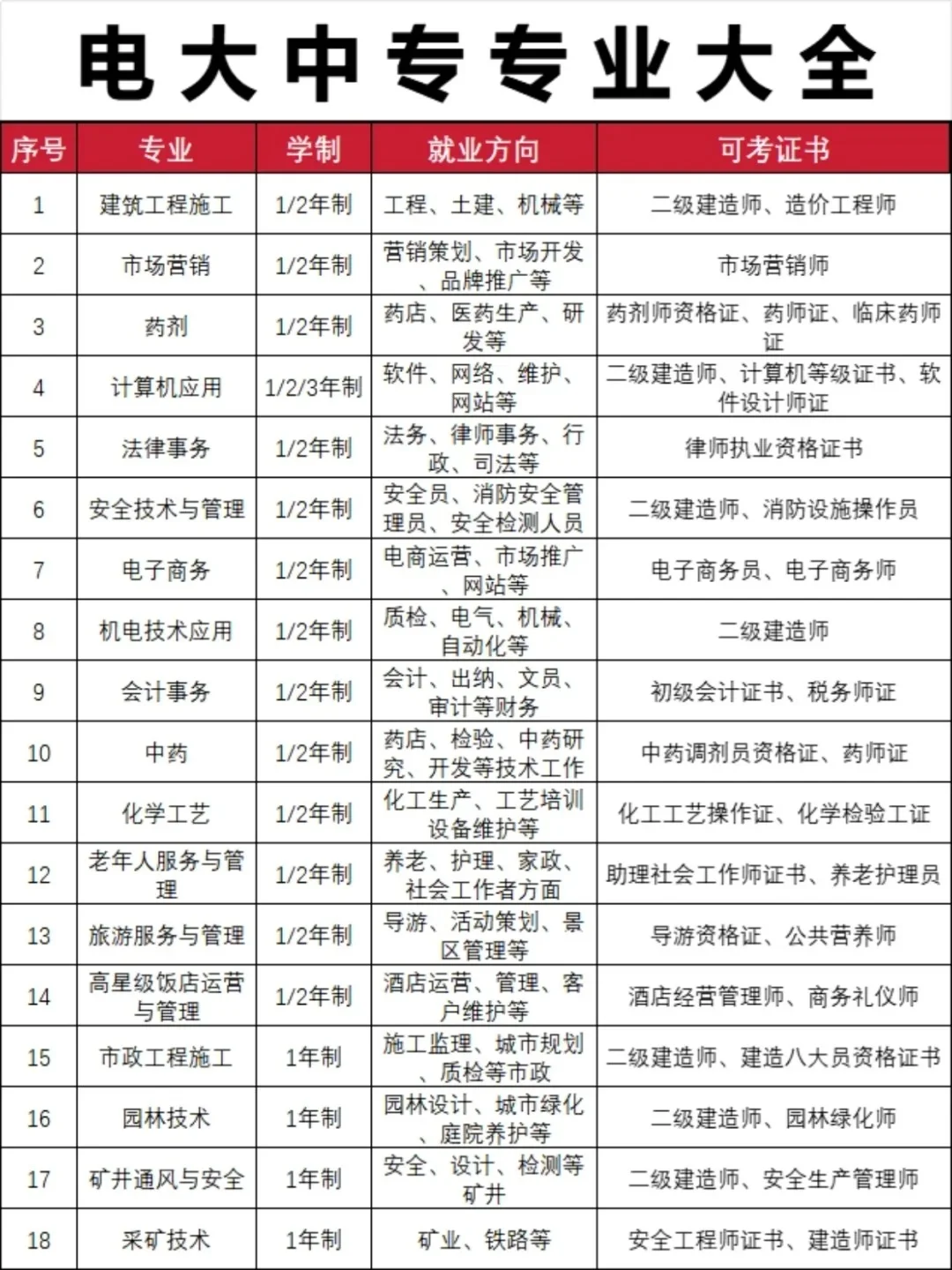 不知道电大中专怎么报名？一分钟教你！