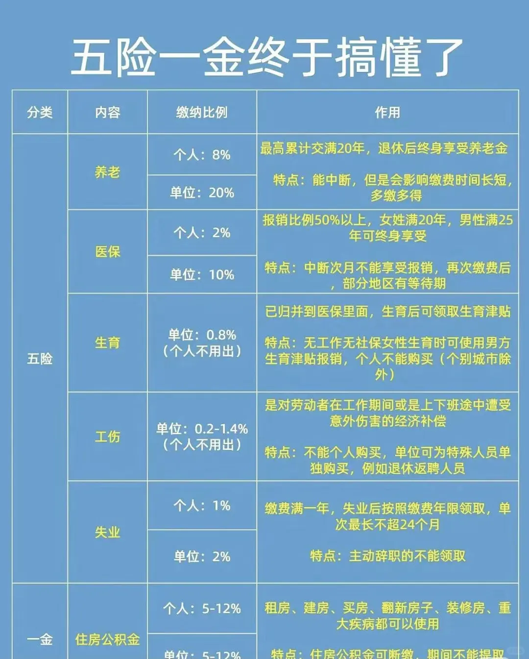 终于搞懂什么是五险一金啦