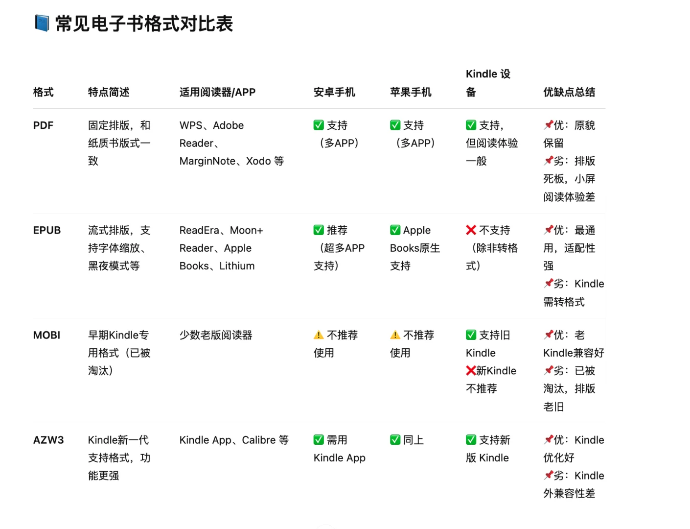 我的电子阅读器们（图6-7性能对比/格式对比）
