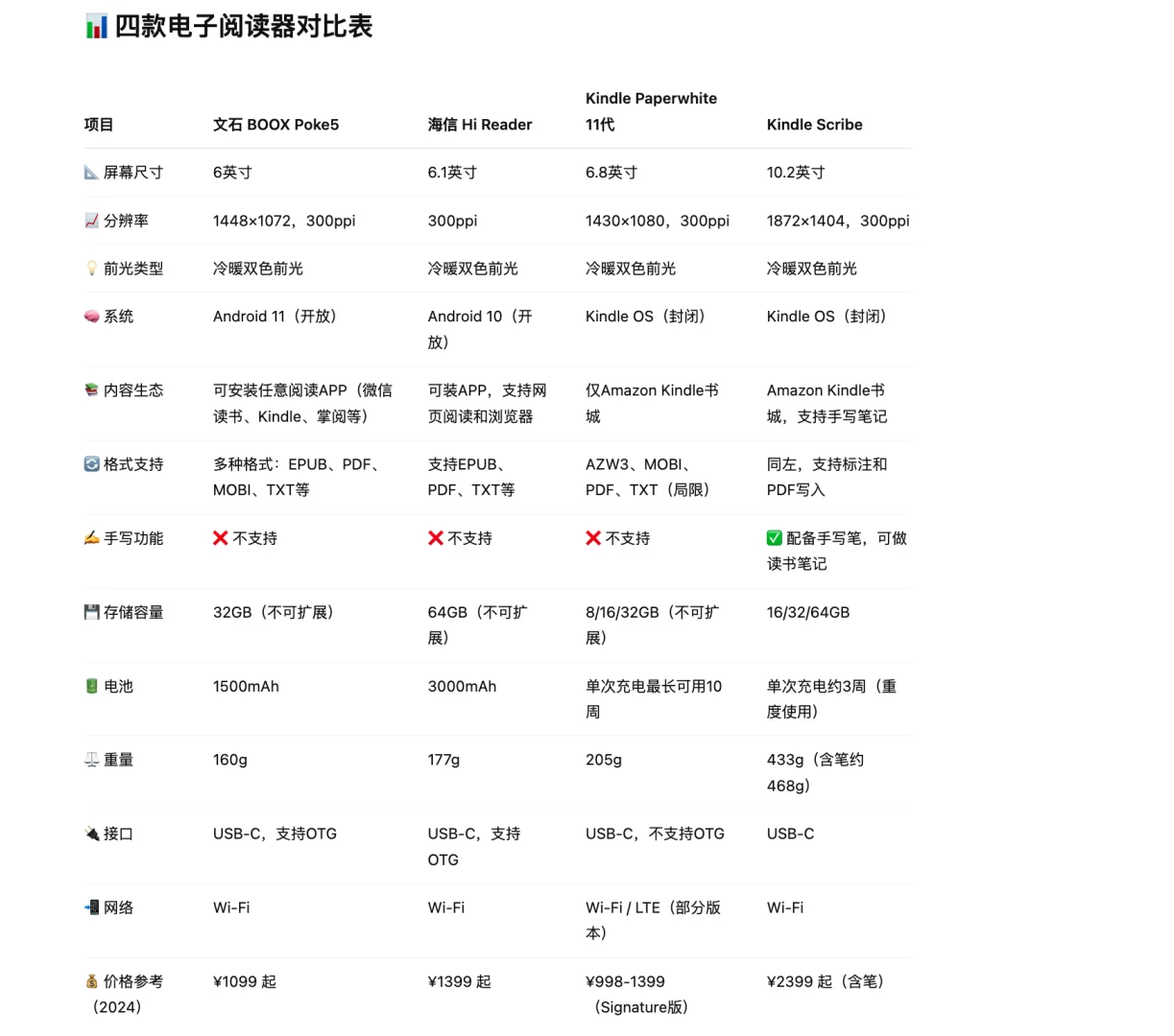 我的电子阅读器们（图6-7性能对比/格式对比）