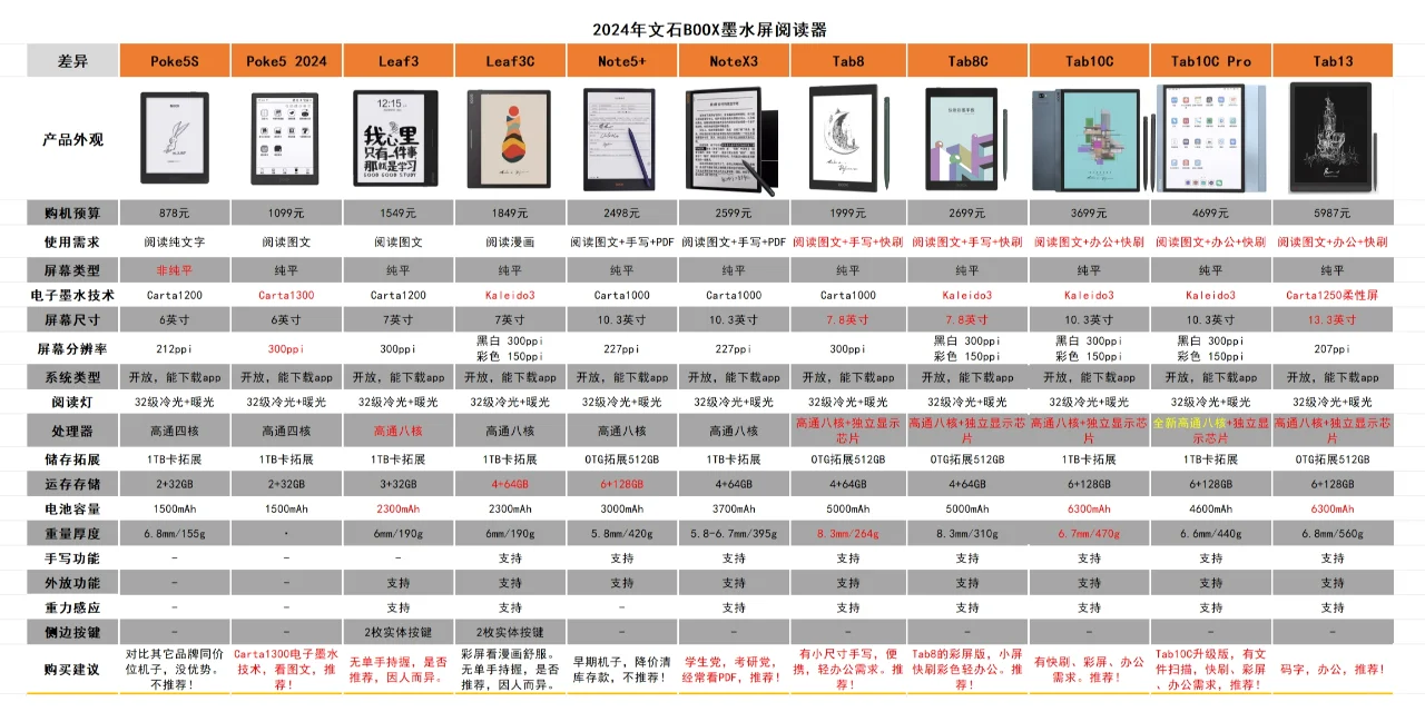 2024年文石墨水屏阅读器一览表!