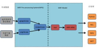 python与WRF模型融合应用技术