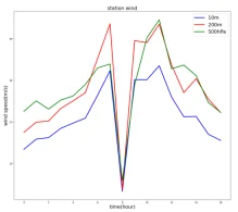 python与WRF模型融合应用技术