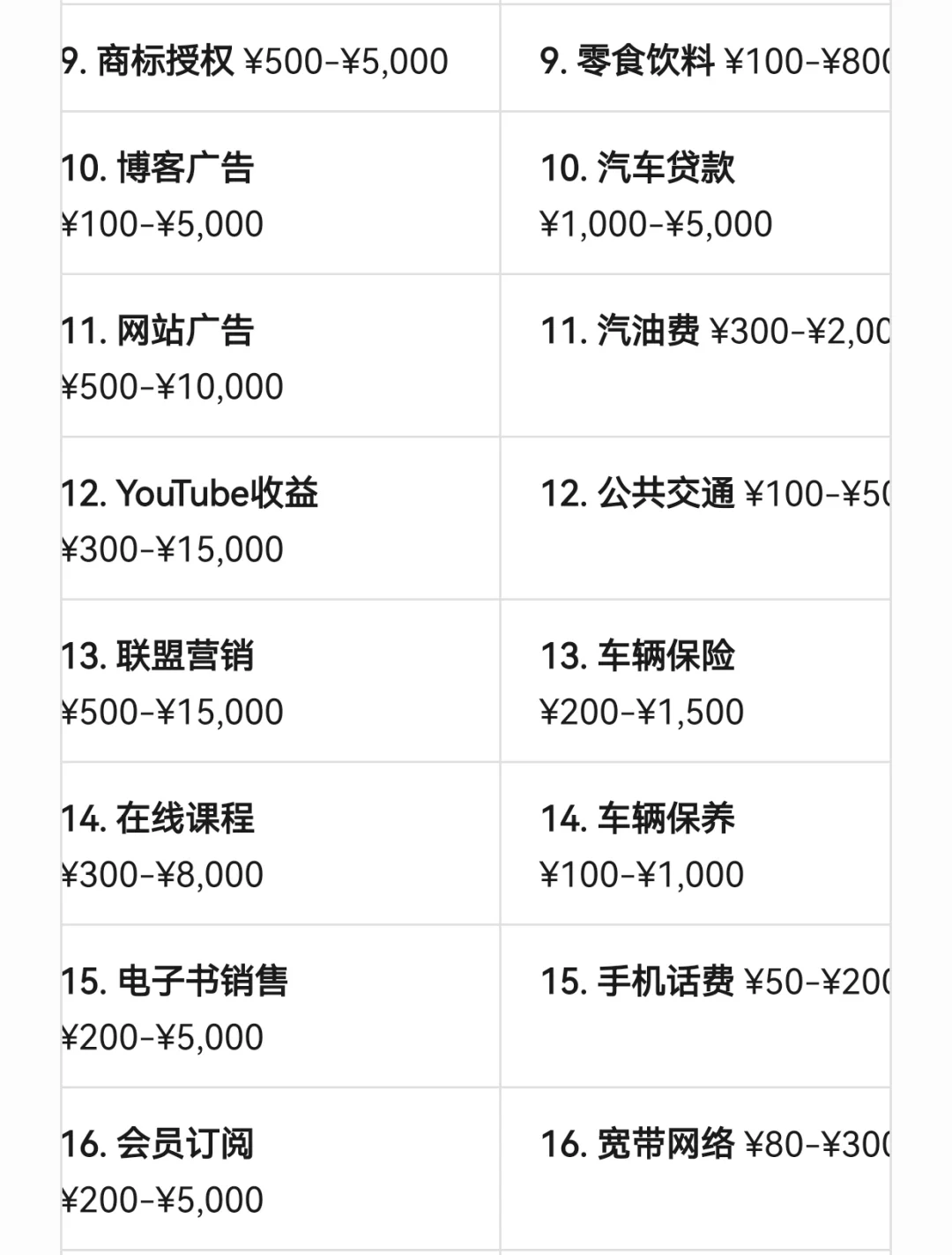 50种被动收入 vs 50种生活支出
