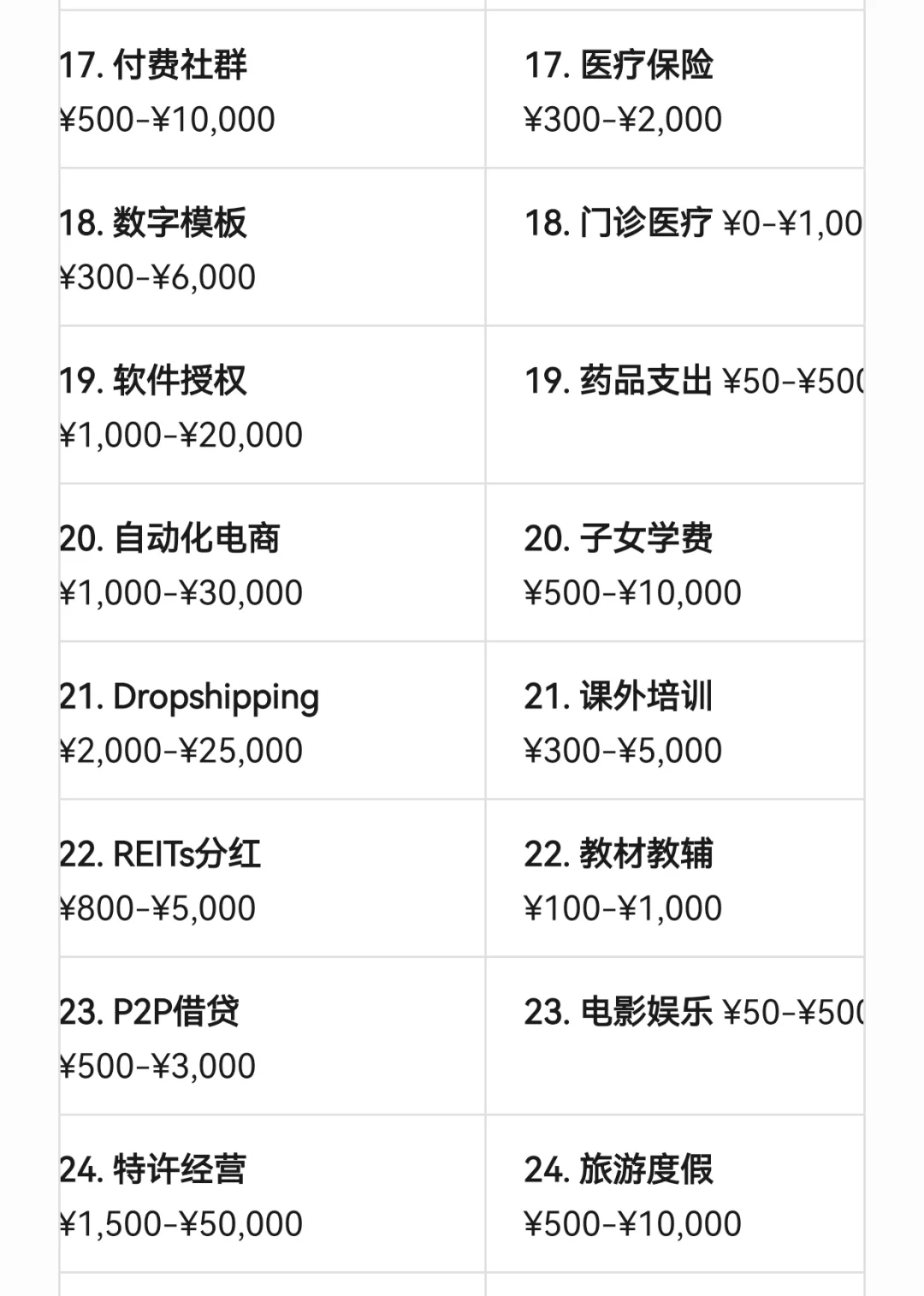 50种被动收入 vs 50种生活支出