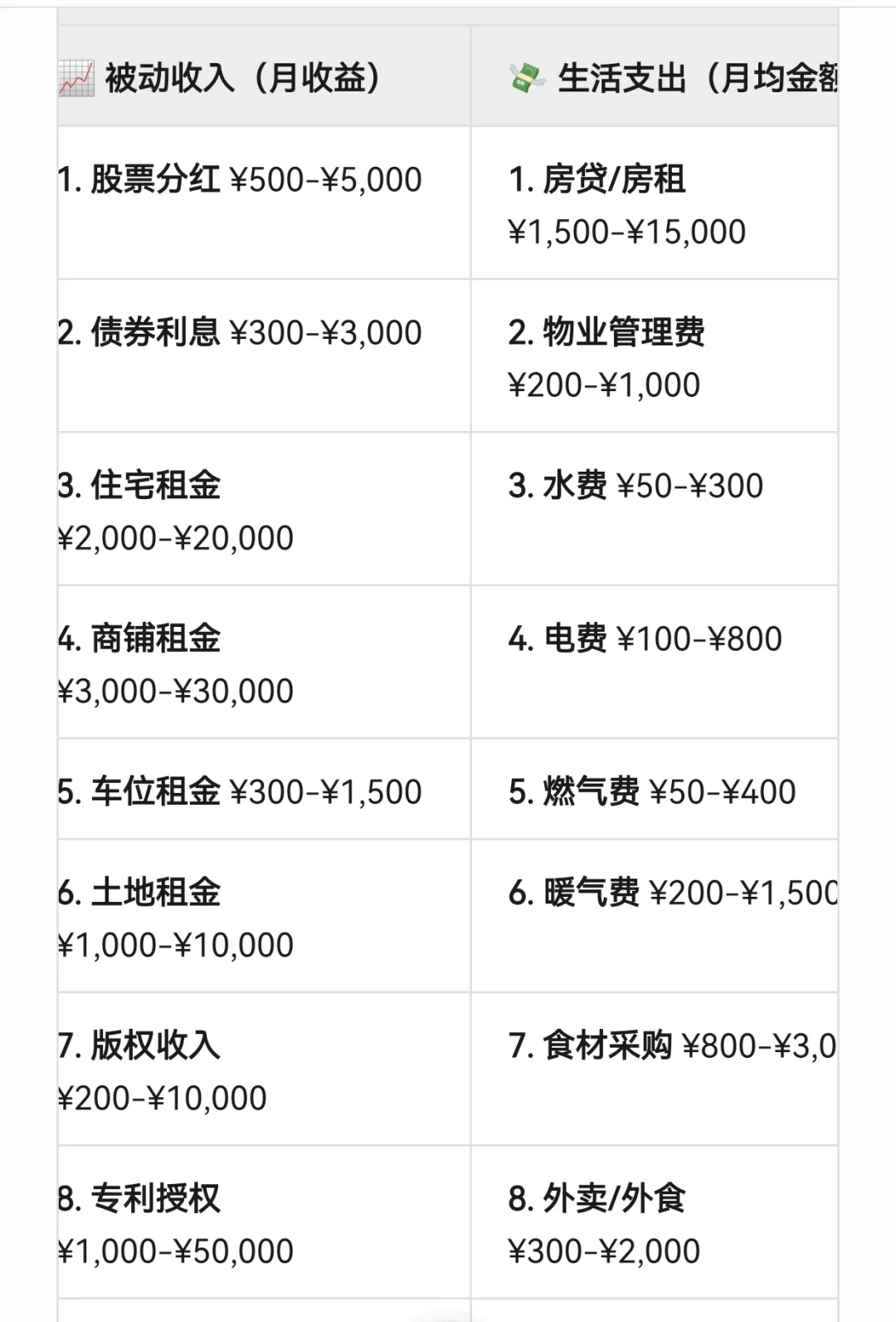 50种被动收入 vs 50种生活支出